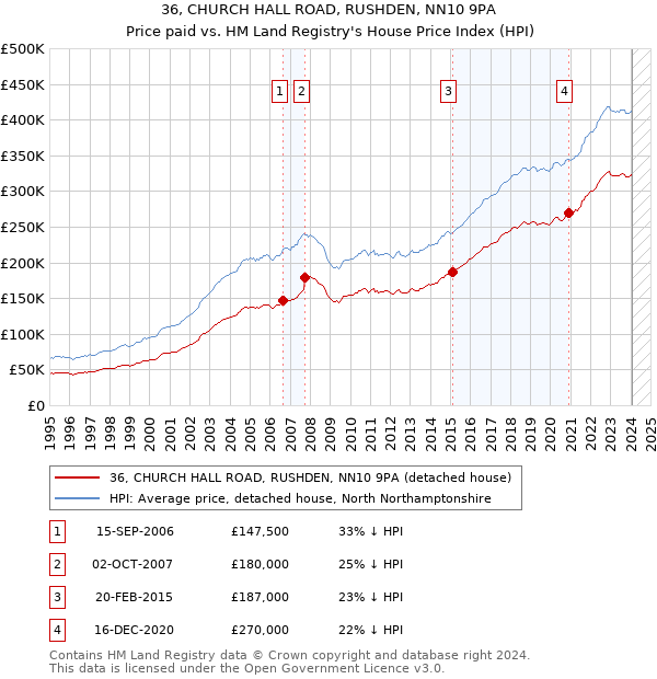 36, CHURCH HALL ROAD, RUSHDEN, NN10 9PA: Price paid vs HM Land Registry's House Price Index