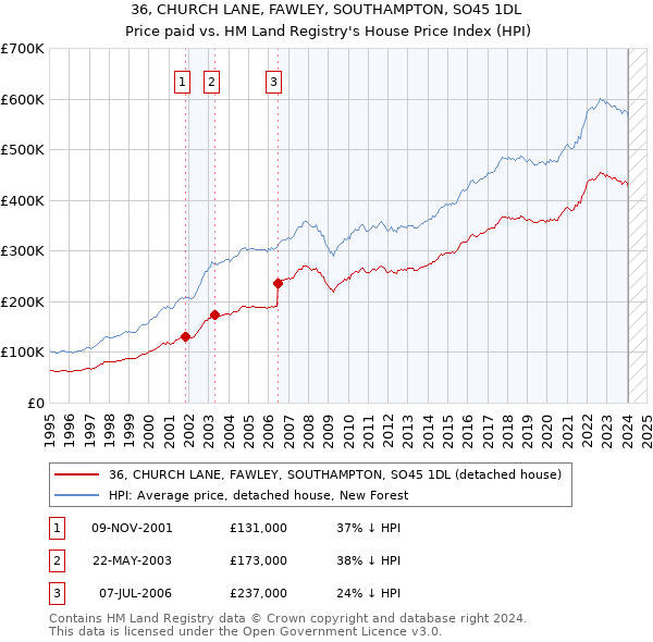 36, CHURCH LANE, FAWLEY, SOUTHAMPTON, SO45 1DL: Price paid vs HM Land Registry's House Price Index