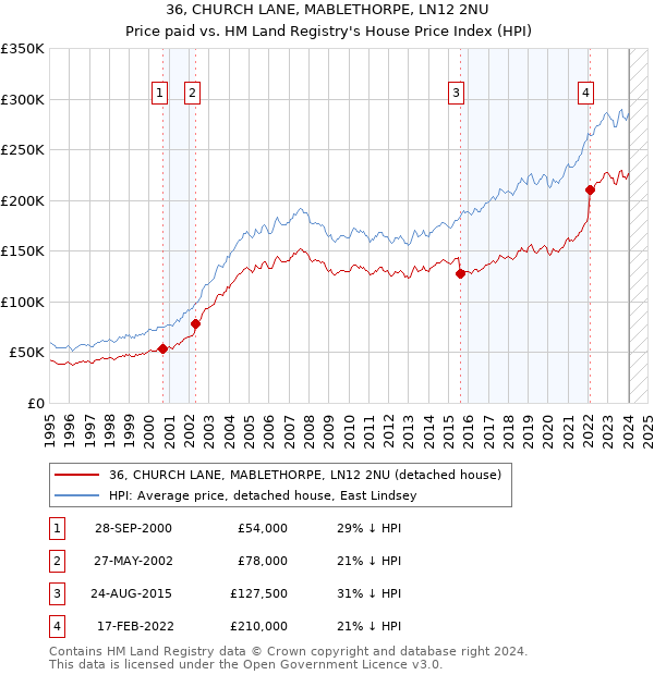 36, CHURCH LANE, MABLETHORPE, LN12 2NU: Price paid vs HM Land Registry's House Price Index