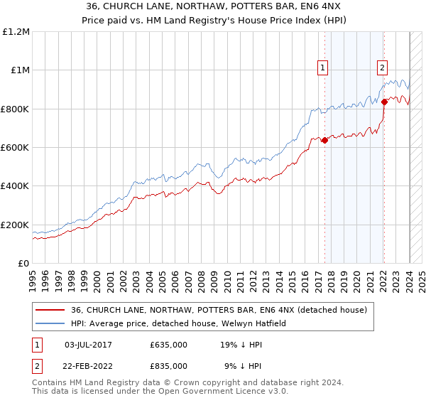 36, CHURCH LANE, NORTHAW, POTTERS BAR, EN6 4NX: Price paid vs HM Land Registry's House Price Index