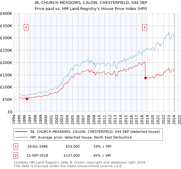 36, CHURCH MEADOWS, CALOW, CHESTERFIELD, S44 5BP: Price paid vs HM Land Registry's House Price Index