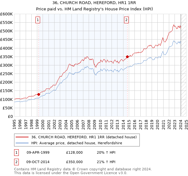 36, CHURCH ROAD, HEREFORD, HR1 1RR: Price paid vs HM Land Registry's House Price Index