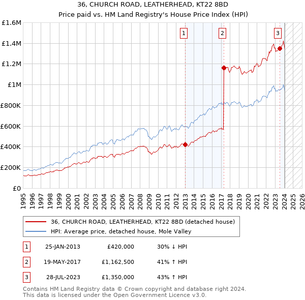 36, CHURCH ROAD, LEATHERHEAD, KT22 8BD: Price paid vs HM Land Registry's House Price Index