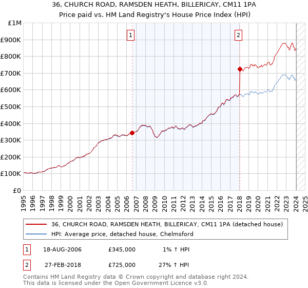 36, CHURCH ROAD, RAMSDEN HEATH, BILLERICAY, CM11 1PA: Price paid vs HM Land Registry's House Price Index
