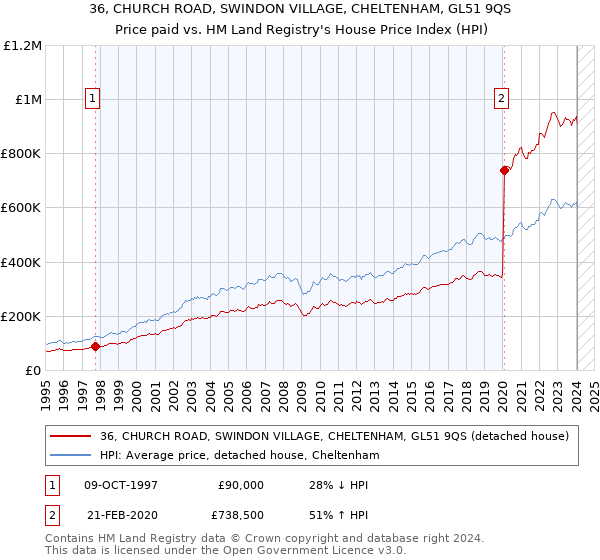 36, CHURCH ROAD, SWINDON VILLAGE, CHELTENHAM, GL51 9QS: Price paid vs HM Land Registry's House Price Index