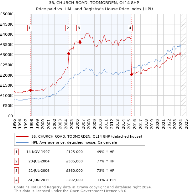 36, CHURCH ROAD, TODMORDEN, OL14 8HP: Price paid vs HM Land Registry's House Price Index