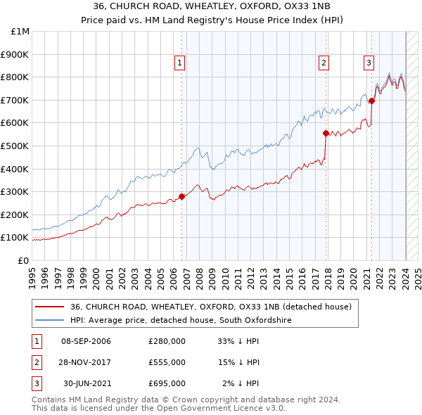 36, CHURCH ROAD, WHEATLEY, OXFORD, OX33 1NB: Price paid vs HM Land Registry's House Price Index