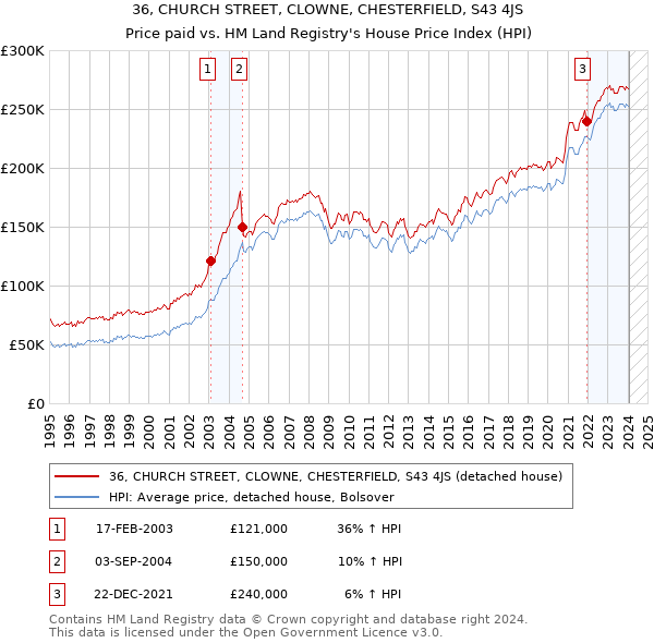 36, CHURCH STREET, CLOWNE, CHESTERFIELD, S43 4JS: Price paid vs HM Land Registry's House Price Index