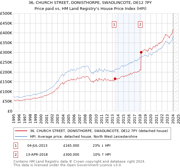 36, CHURCH STREET, DONISTHORPE, SWADLINCOTE, DE12 7PY: Price paid vs HM Land Registry's House Price Index