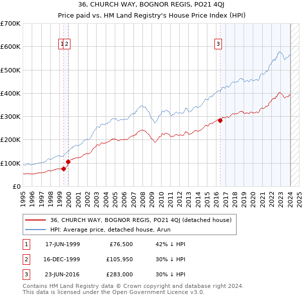 36, CHURCH WAY, BOGNOR REGIS, PO21 4QJ: Price paid vs HM Land Registry's House Price Index