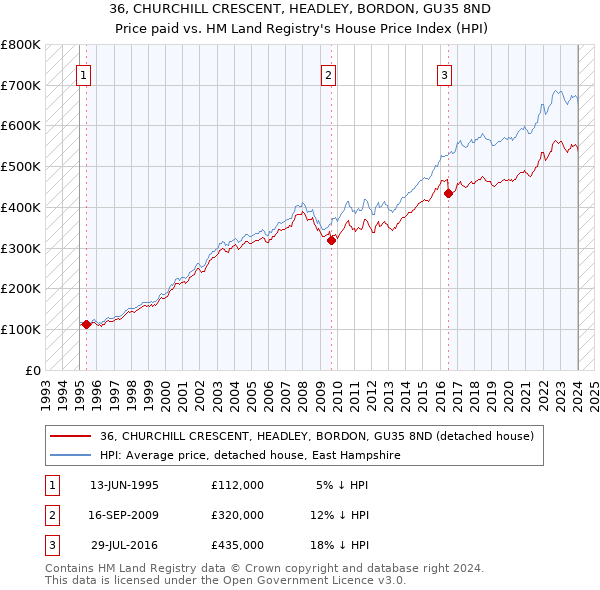 36, CHURCHILL CRESCENT, HEADLEY, BORDON, GU35 8ND: Price paid vs HM Land Registry's House Price Index