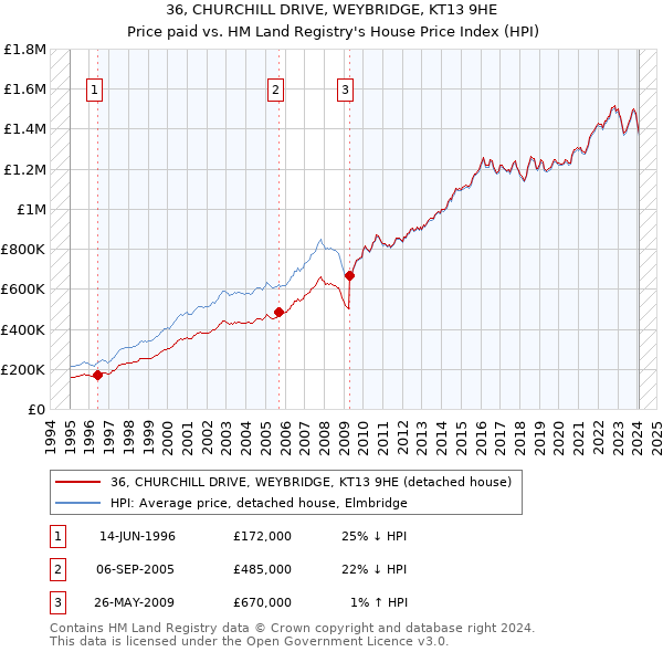 36, CHURCHILL DRIVE, WEYBRIDGE, KT13 9HE: Price paid vs HM Land Registry's House Price Index