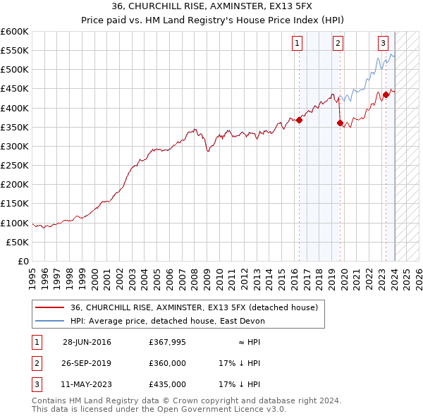 36, CHURCHILL RISE, AXMINSTER, EX13 5FX: Price paid vs HM Land Registry's House Price Index