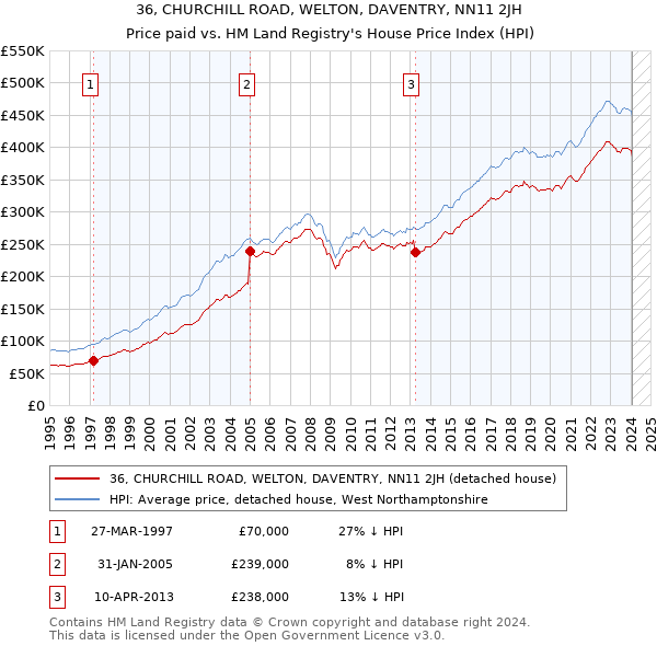 36, CHURCHILL ROAD, WELTON, DAVENTRY, NN11 2JH: Price paid vs HM Land Registry's House Price Index