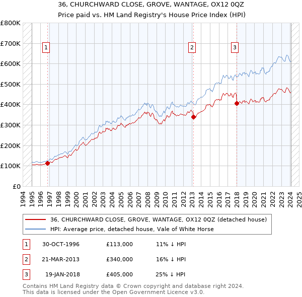 36, CHURCHWARD CLOSE, GROVE, WANTAGE, OX12 0QZ: Price paid vs HM Land Registry's House Price Index