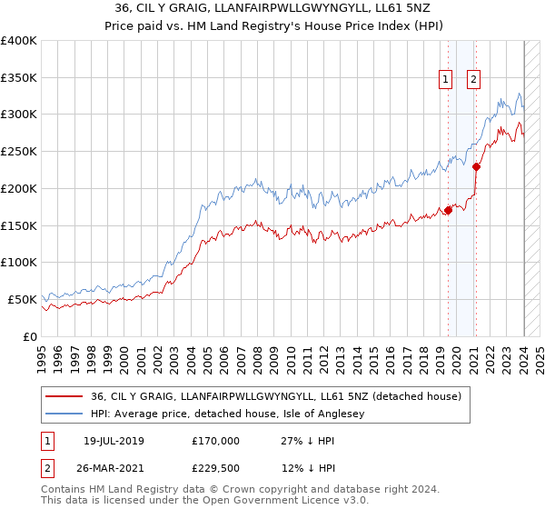 36, CIL Y GRAIG, LLANFAIRPWLLGWYNGYLL, LL61 5NZ: Price paid vs HM Land Registry's House Price Index