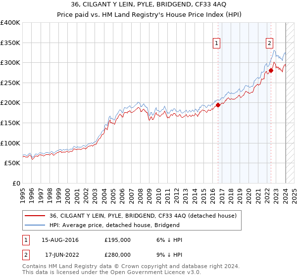 36, CILGANT Y LEIN, PYLE, BRIDGEND, CF33 4AQ: Price paid vs HM Land Registry's House Price Index