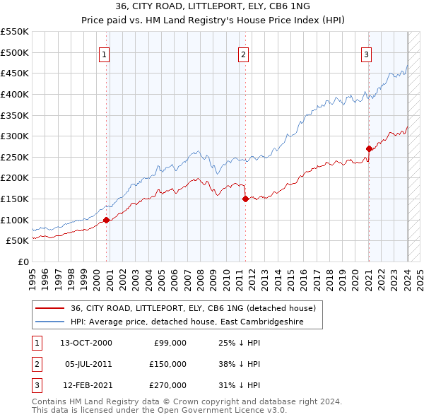 36, CITY ROAD, LITTLEPORT, ELY, CB6 1NG: Price paid vs HM Land Registry's House Price Index