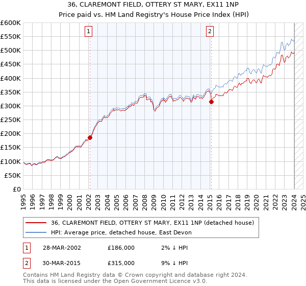 36, CLAREMONT FIELD, OTTERY ST MARY, EX11 1NP: Price paid vs HM Land Registry's House Price Index