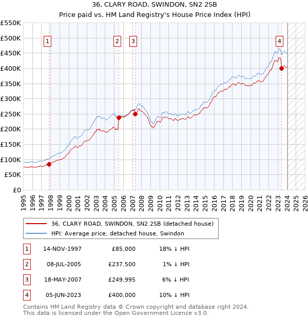 36, CLARY ROAD, SWINDON, SN2 2SB: Price paid vs HM Land Registry's House Price Index