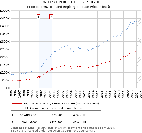 36, CLAYTON ROAD, LEEDS, LS10 2HE: Price paid vs HM Land Registry's House Price Index