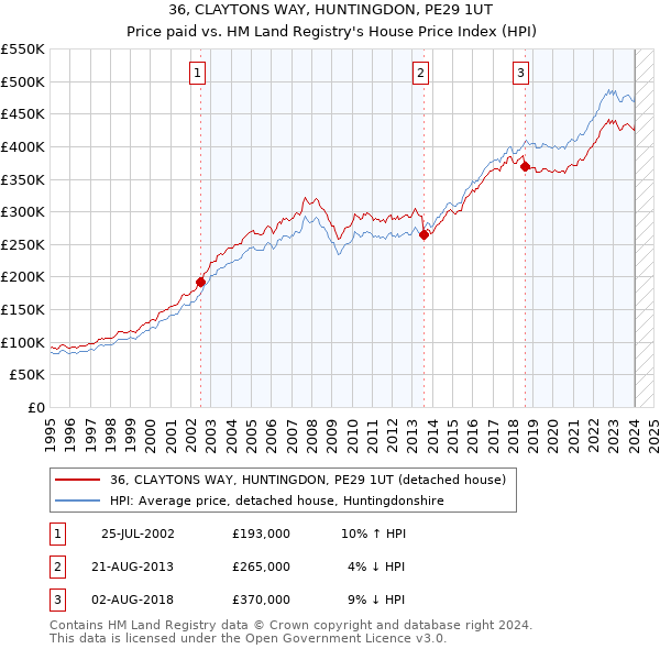 36, CLAYTONS WAY, HUNTINGDON, PE29 1UT: Price paid vs HM Land Registry's House Price Index