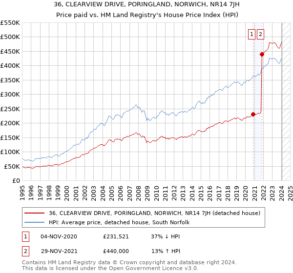36, CLEARVIEW DRIVE, PORINGLAND, NORWICH, NR14 7JH: Price paid vs HM Land Registry's House Price Index