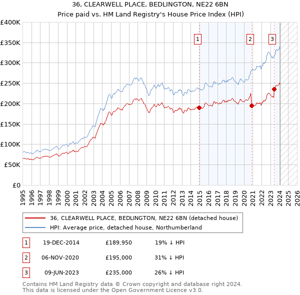 36, CLEARWELL PLACE, BEDLINGTON, NE22 6BN: Price paid vs HM Land Registry's House Price Index