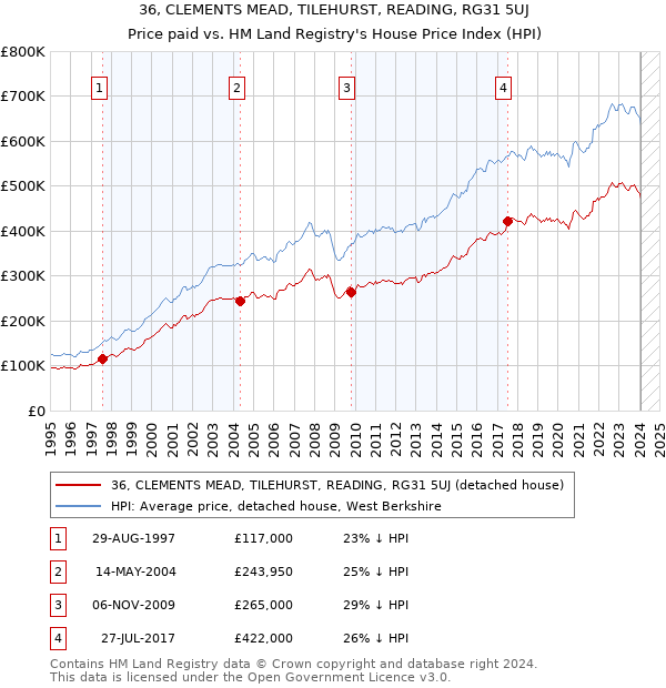 36, CLEMENTS MEAD, TILEHURST, READING, RG31 5UJ: Price paid vs HM Land Registry's House Price Index