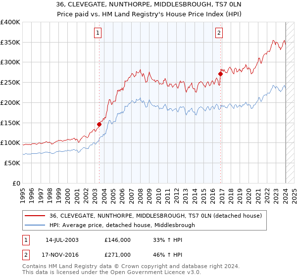 36, CLEVEGATE, NUNTHORPE, MIDDLESBROUGH, TS7 0LN: Price paid vs HM Land Registry's House Price Index
