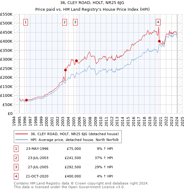 36, CLEY ROAD, HOLT, NR25 6JG: Price paid vs HM Land Registry's House Price Index