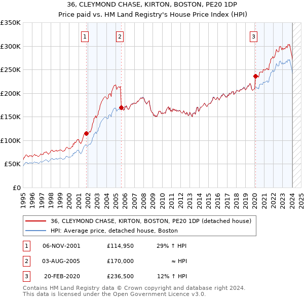 36, CLEYMOND CHASE, KIRTON, BOSTON, PE20 1DP: Price paid vs HM Land Registry's House Price Index