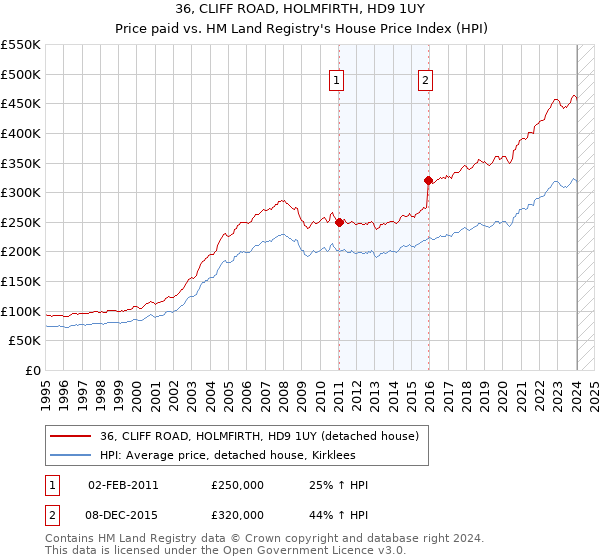 36, CLIFF ROAD, HOLMFIRTH, HD9 1UY: Price paid vs HM Land Registry's House Price Index