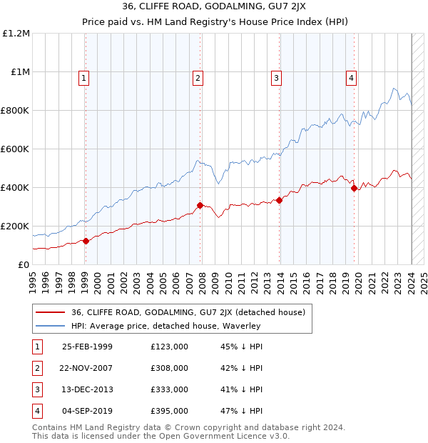 36, CLIFFE ROAD, GODALMING, GU7 2JX: Price paid vs HM Land Registry's House Price Index