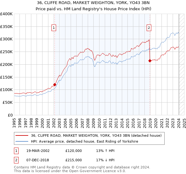 36, CLIFFE ROAD, MARKET WEIGHTON, YORK, YO43 3BN: Price paid vs HM Land Registry's House Price Index