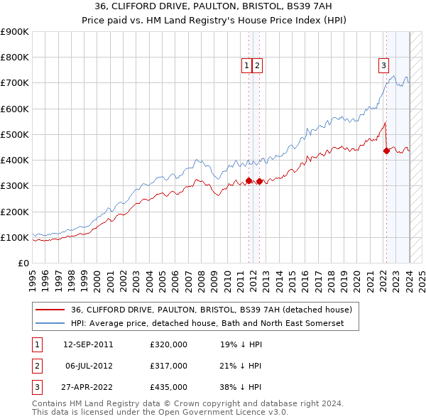 36, CLIFFORD DRIVE, PAULTON, BRISTOL, BS39 7AH: Price paid vs HM Land Registry's House Price Index