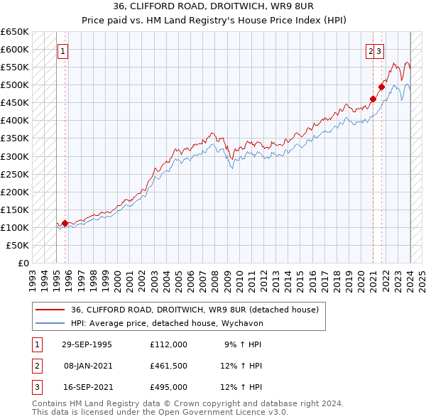 36, CLIFFORD ROAD, DROITWICH, WR9 8UR: Price paid vs HM Land Registry's House Price Index