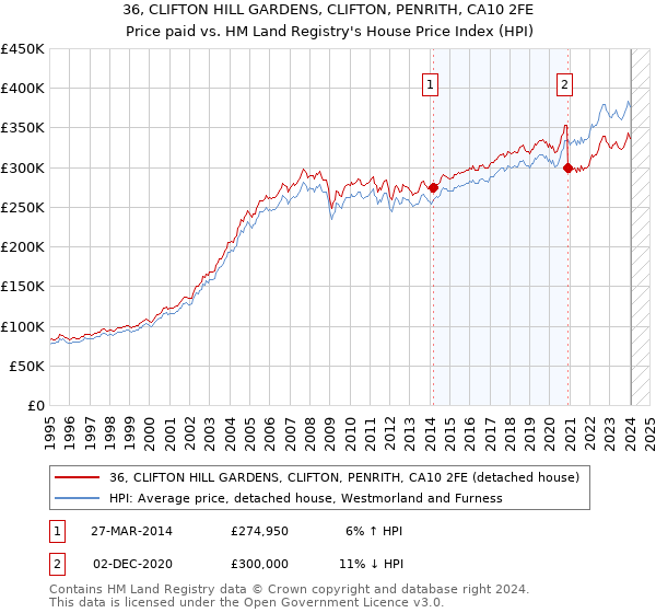 36, CLIFTON HILL GARDENS, CLIFTON, PENRITH, CA10 2FE: Price paid vs HM Land Registry's House Price Index