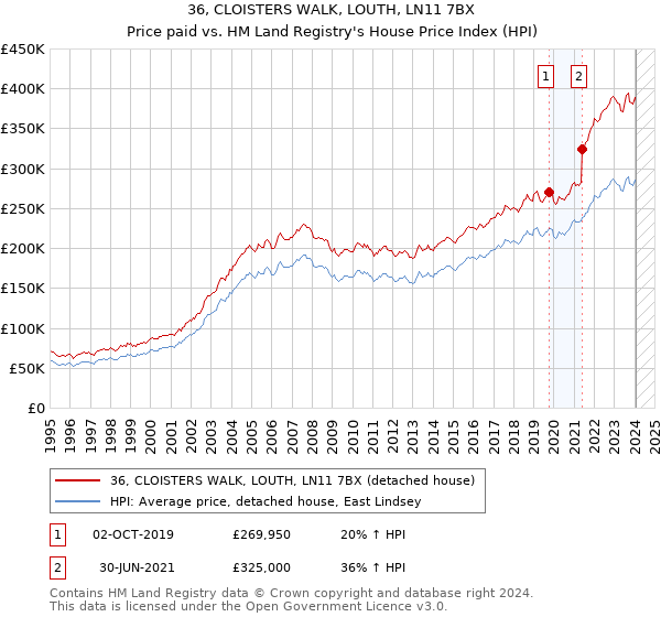 36, CLOISTERS WALK, LOUTH, LN11 7BX: Price paid vs HM Land Registry's House Price Index