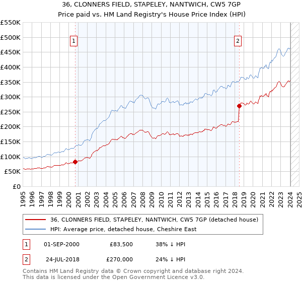 36, CLONNERS FIELD, STAPELEY, NANTWICH, CW5 7GP: Price paid vs HM Land Registry's House Price Index