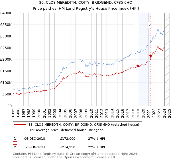 36, CLOS MEREDITH, COITY, BRIDGEND, CF35 6HQ: Price paid vs HM Land Registry's House Price Index