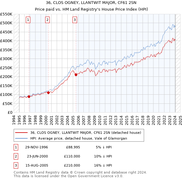 36, CLOS OGNEY, LLANTWIT MAJOR, CF61 2SN: Price paid vs HM Land Registry's House Price Index