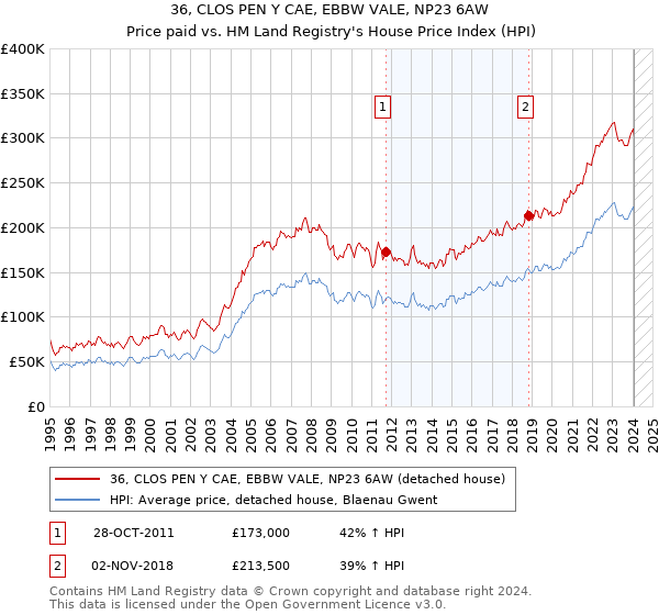 36, CLOS PEN Y CAE, EBBW VALE, NP23 6AW: Price paid vs HM Land Registry's House Price Index