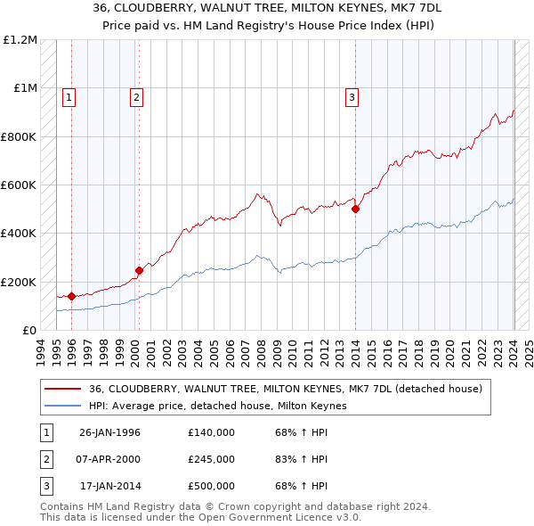 36, CLOUDBERRY, WALNUT TREE, MILTON KEYNES, MK7 7DL: Price paid vs HM Land Registry's House Price Index