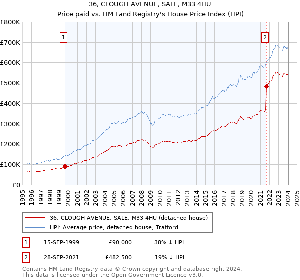 36, CLOUGH AVENUE, SALE, M33 4HU: Price paid vs HM Land Registry's House Price Index