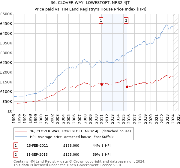 36, CLOVER WAY, LOWESTOFT, NR32 4JT: Price paid vs HM Land Registry's House Price Index