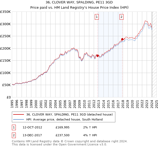 36, CLOVER WAY, SPALDING, PE11 3GD: Price paid vs HM Land Registry's House Price Index