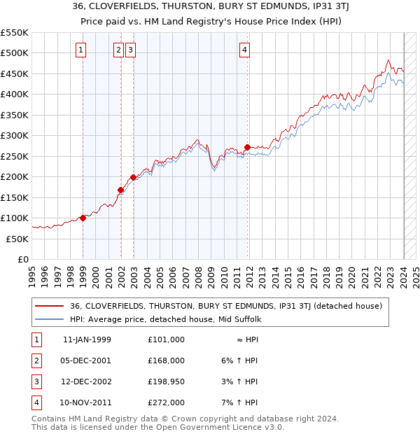 36, CLOVERFIELDS, THURSTON, BURY ST EDMUNDS, IP31 3TJ: Price paid vs HM Land Registry's House Price Index