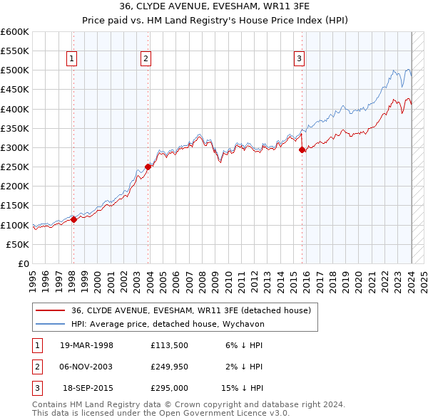 36, CLYDE AVENUE, EVESHAM, WR11 3FE: Price paid vs HM Land Registry's House Price Index