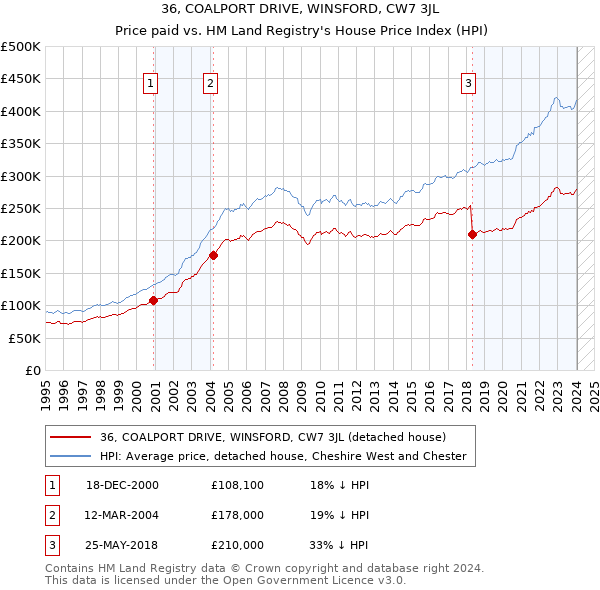 36, COALPORT DRIVE, WINSFORD, CW7 3JL: Price paid vs HM Land Registry's House Price Index